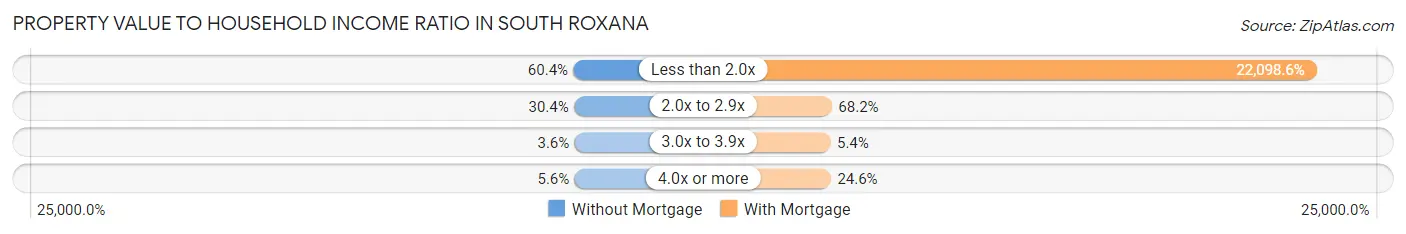 Property Value to Household Income Ratio in South Roxana
