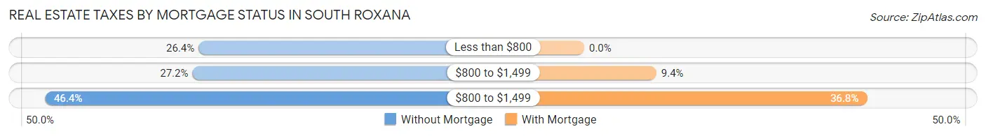 Real Estate Taxes by Mortgage Status in South Roxana