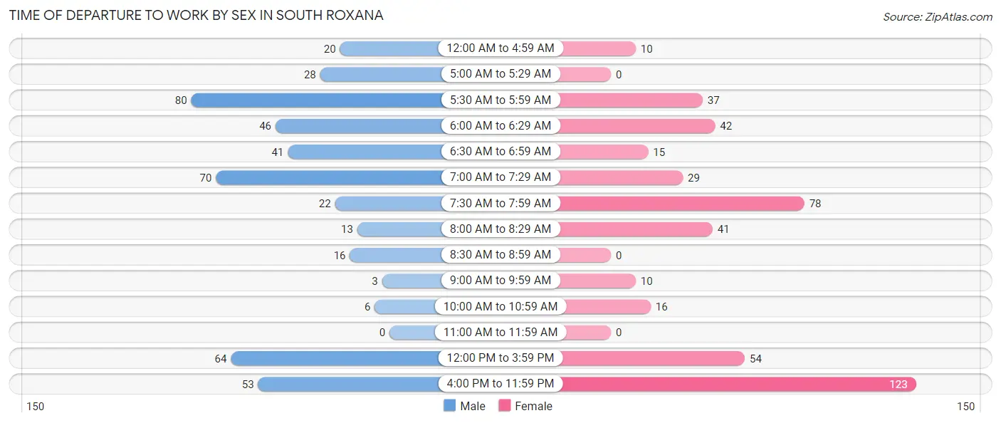 Time of Departure to Work by Sex in South Roxana