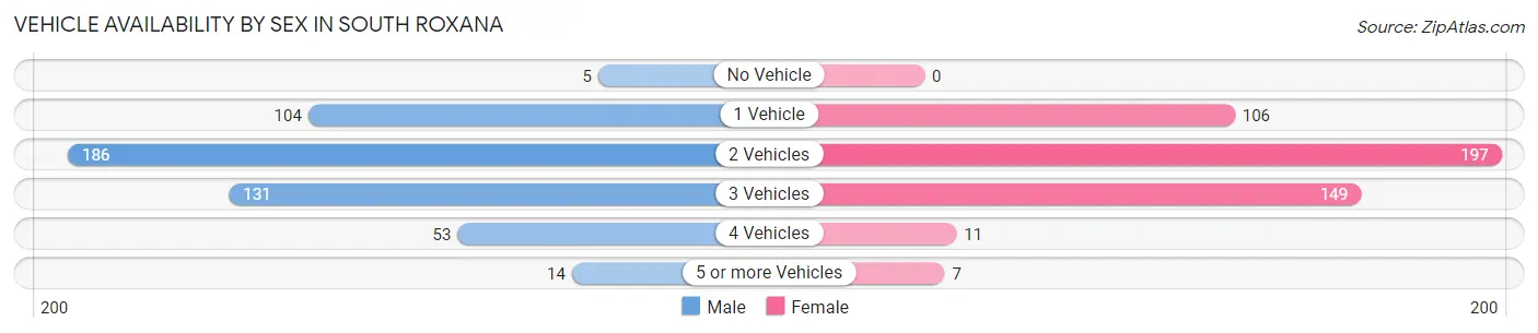 Vehicle Availability by Sex in South Roxana