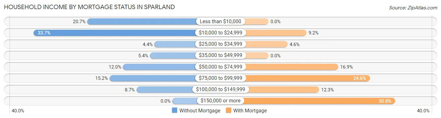 Household Income by Mortgage Status in Sparland