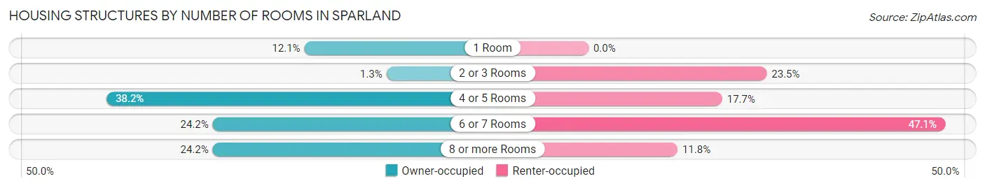 Housing Structures by Number of Rooms in Sparland