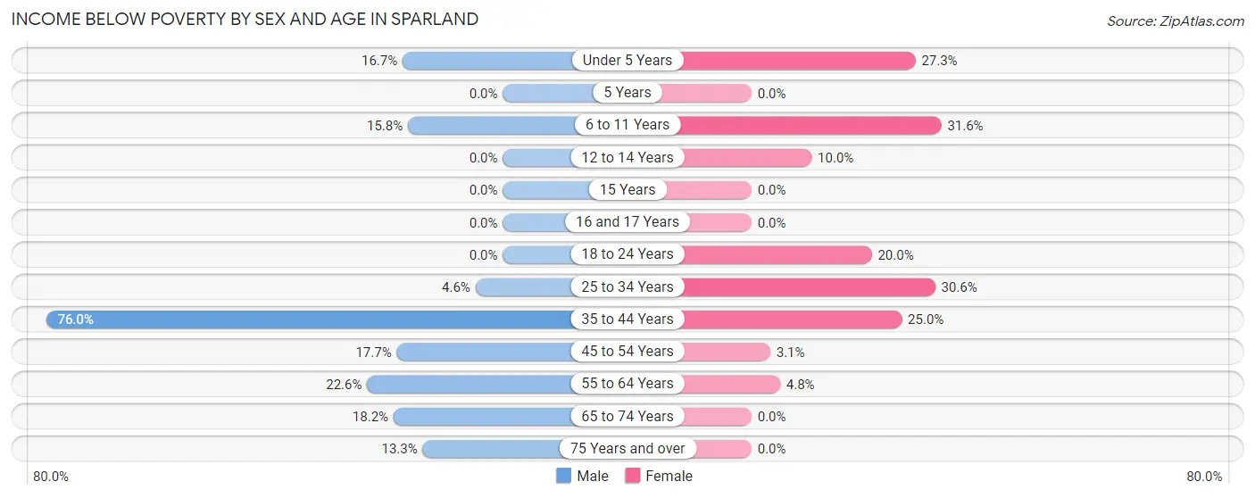 Income Below Poverty by Sex and Age in Sparland