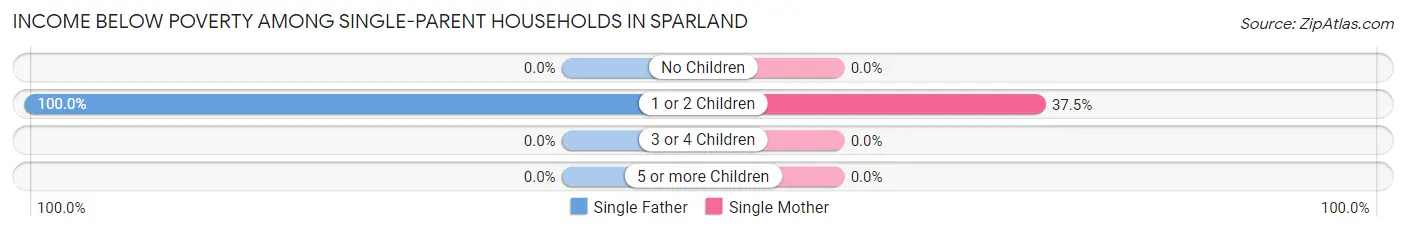 Income Below Poverty Among Single-Parent Households in Sparland