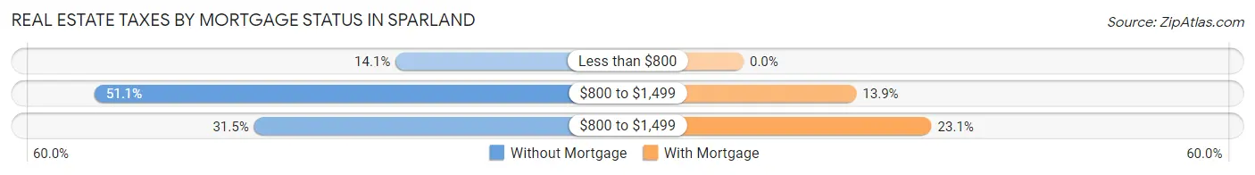 Real Estate Taxes by Mortgage Status in Sparland