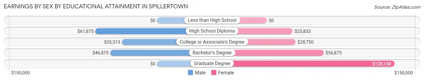 Earnings by Sex by Educational Attainment in Spillertown