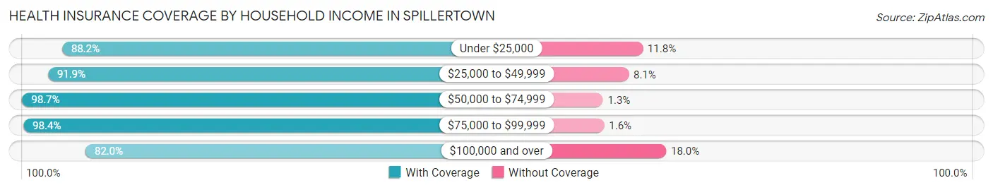 Health Insurance Coverage by Household Income in Spillertown