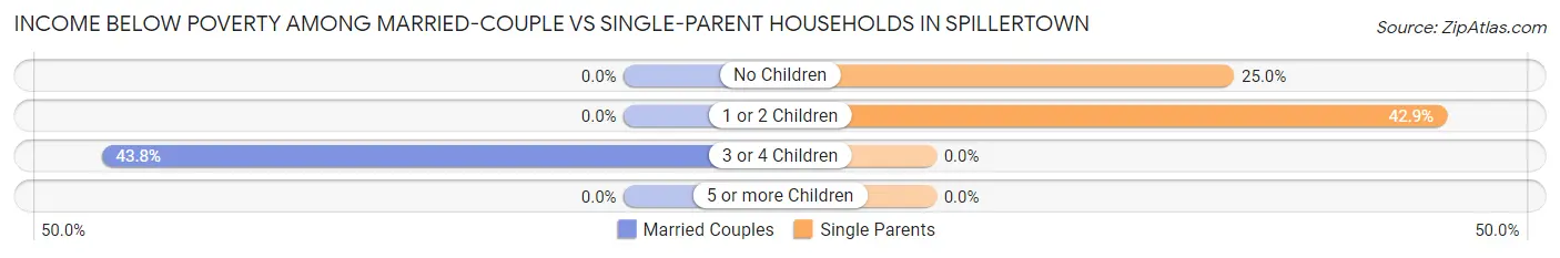 Income Below Poverty Among Married-Couple vs Single-Parent Households in Spillertown