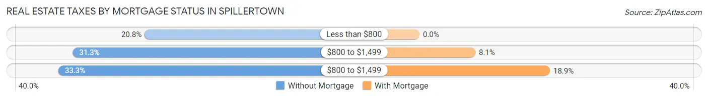 Real Estate Taxes by Mortgage Status in Spillertown