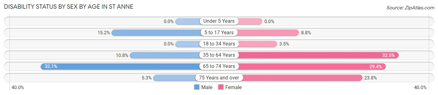 Disability Status by Sex by Age in St Anne