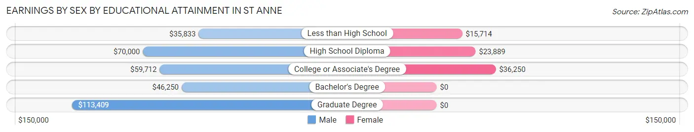 Earnings by Sex by Educational Attainment in St Anne