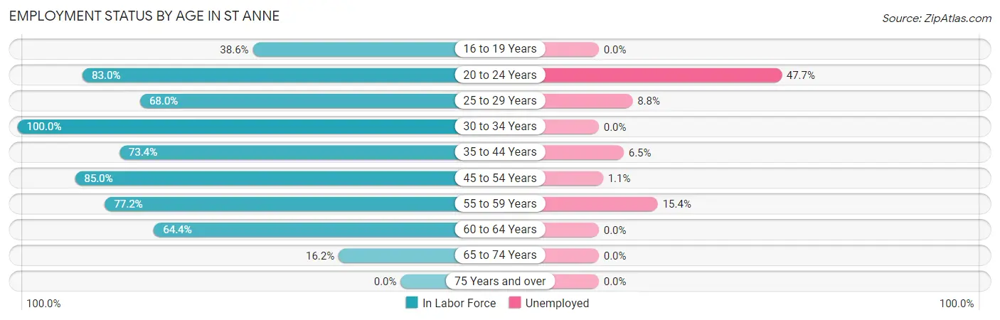 Employment Status by Age in St Anne