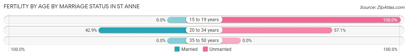 Female Fertility by Age by Marriage Status in St Anne