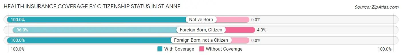 Health Insurance Coverage by Citizenship Status in St Anne
