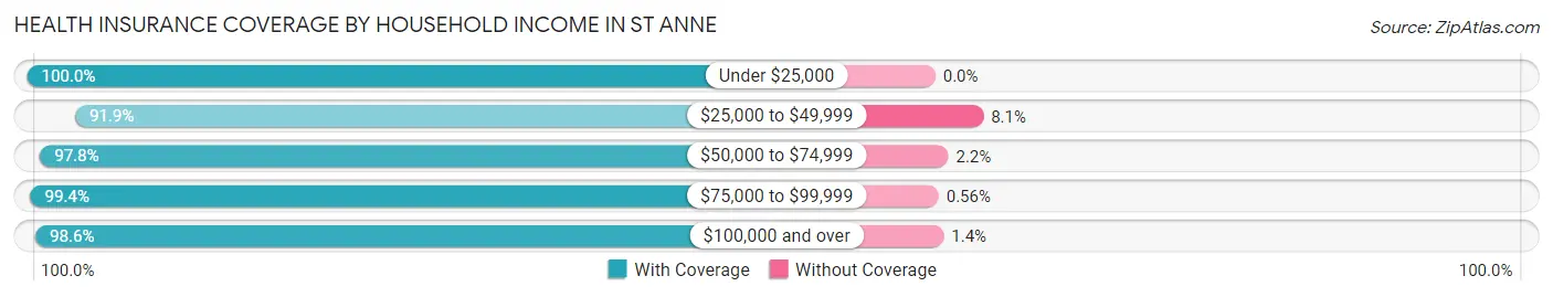 Health Insurance Coverage by Household Income in St Anne