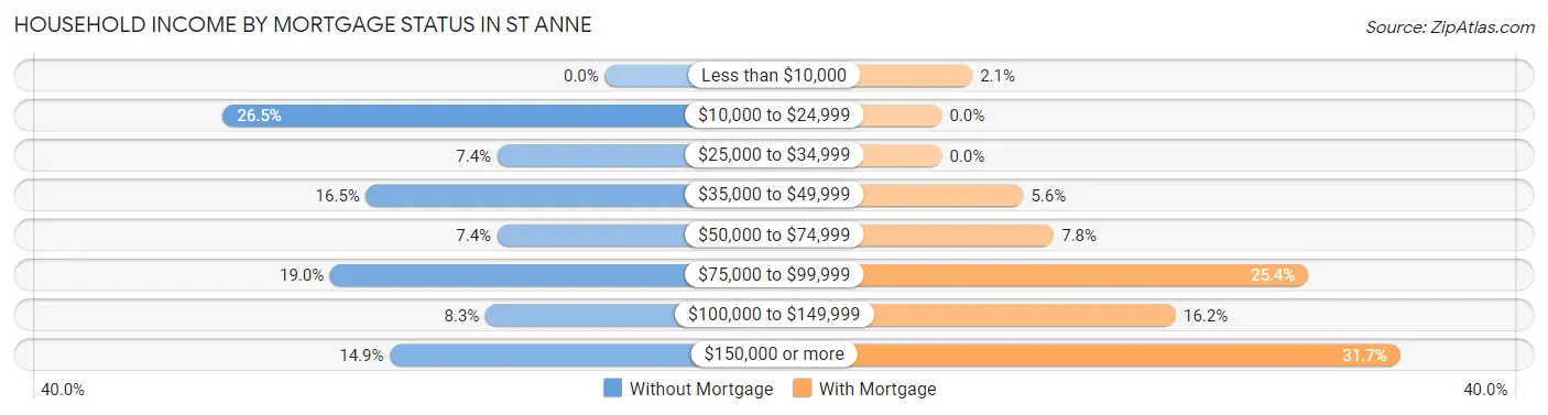 Household Income by Mortgage Status in St Anne