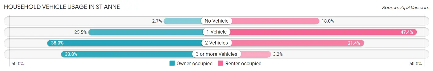 Household Vehicle Usage in St Anne