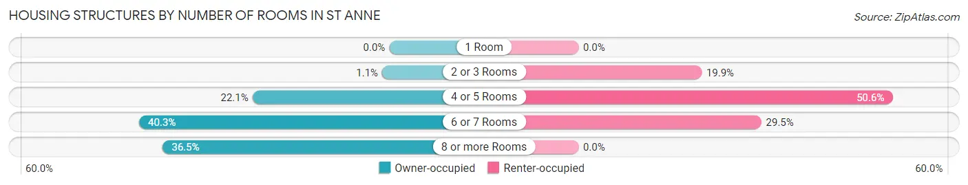 Housing Structures by Number of Rooms in St Anne