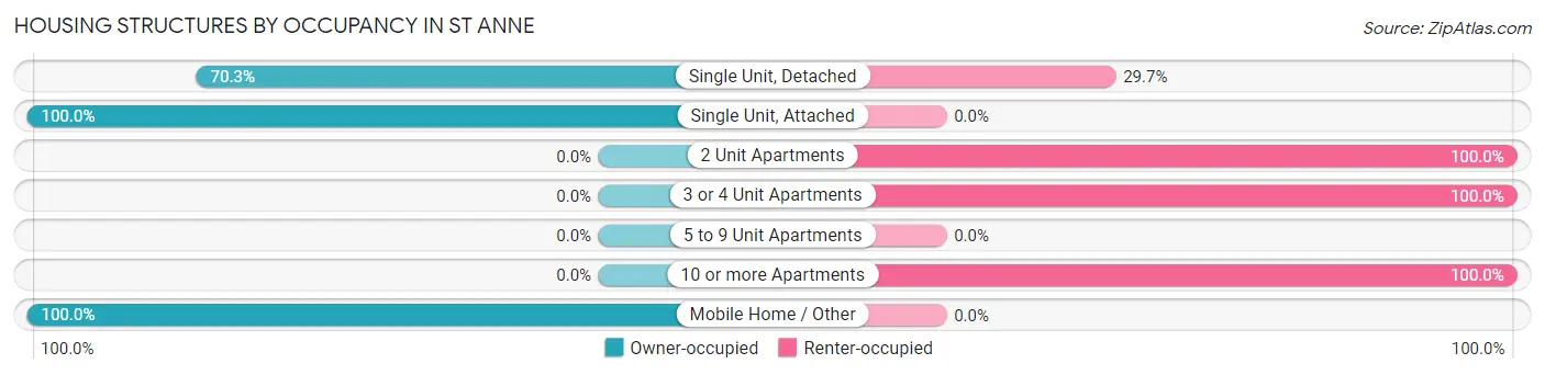 Housing Structures by Occupancy in St Anne