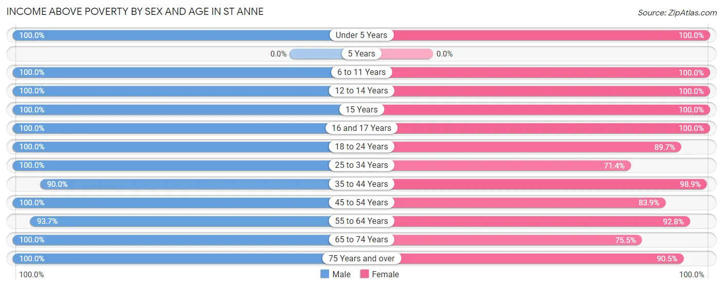 Income Above Poverty by Sex and Age in St Anne