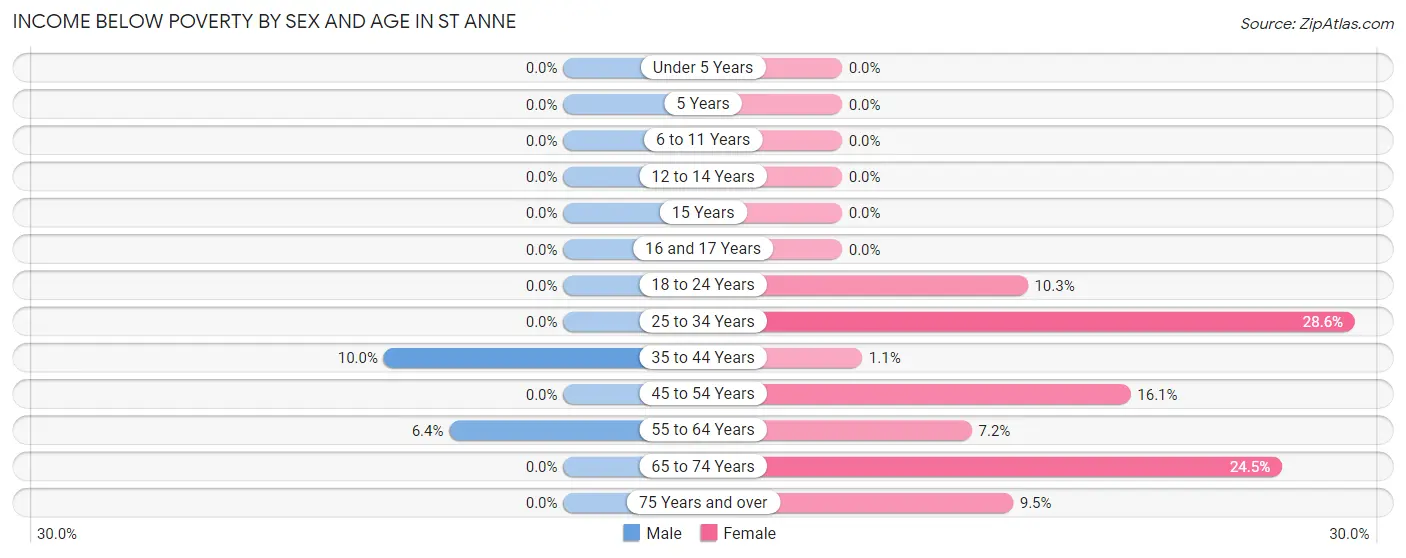 Income Below Poverty by Sex and Age in St Anne