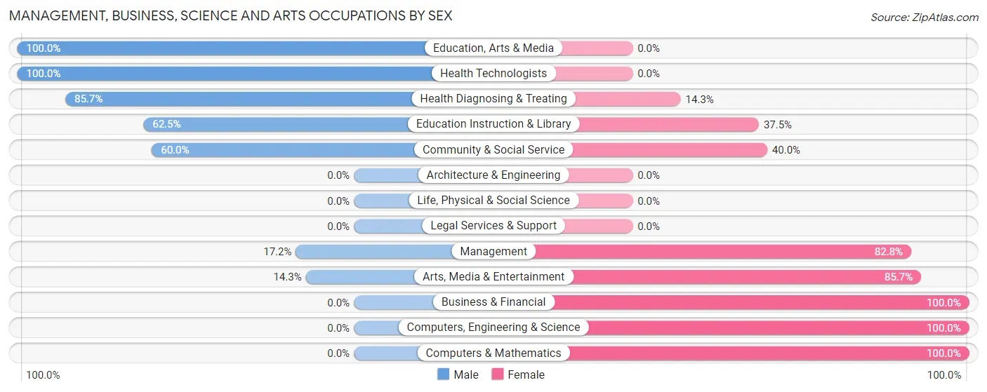 Management, Business, Science and Arts Occupations by Sex in St Anne