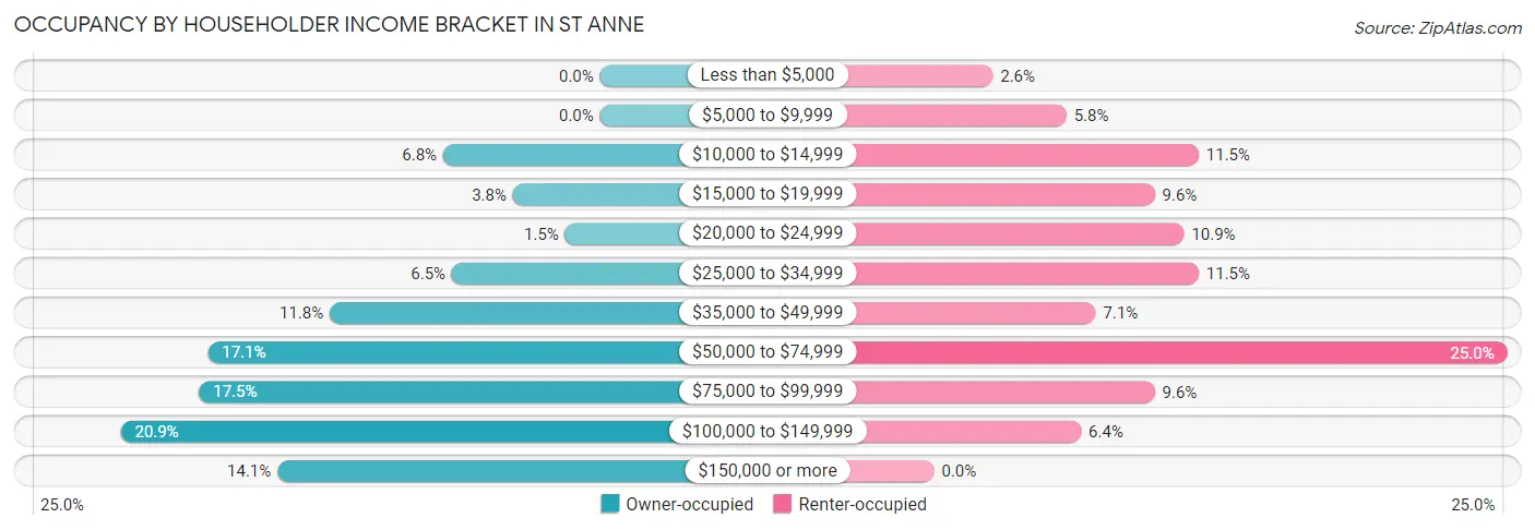 Occupancy by Householder Income Bracket in St Anne
