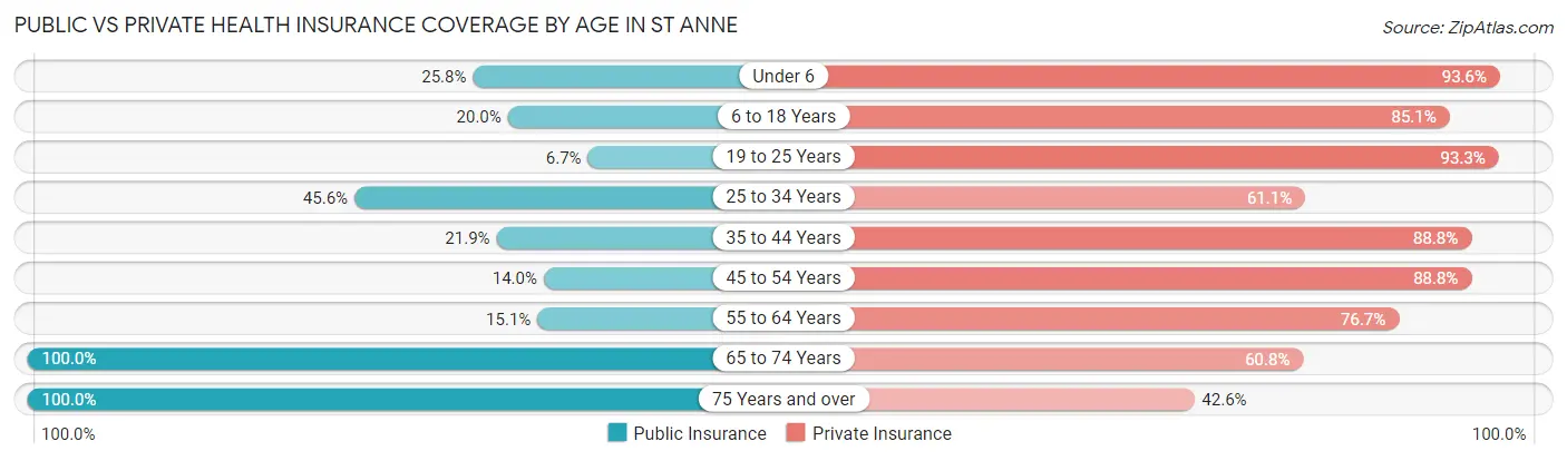 Public vs Private Health Insurance Coverage by Age in St Anne