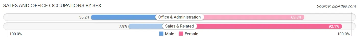 Sales and Office Occupations by Sex in St Anne