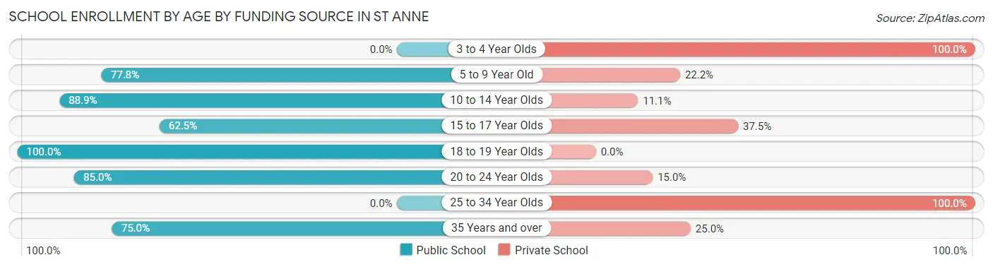 School Enrollment by Age by Funding Source in St Anne