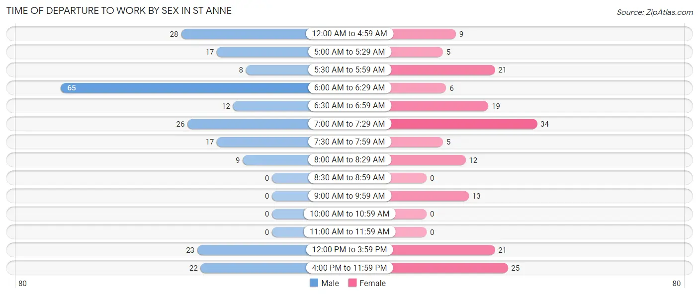 Time of Departure to Work by Sex in St Anne