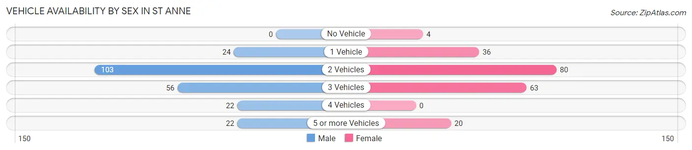Vehicle Availability by Sex in St Anne
