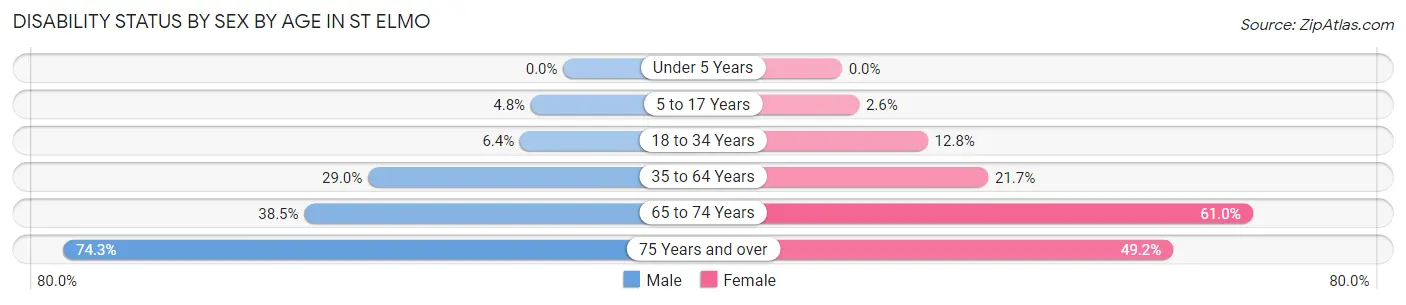 Disability Status by Sex by Age in St Elmo
