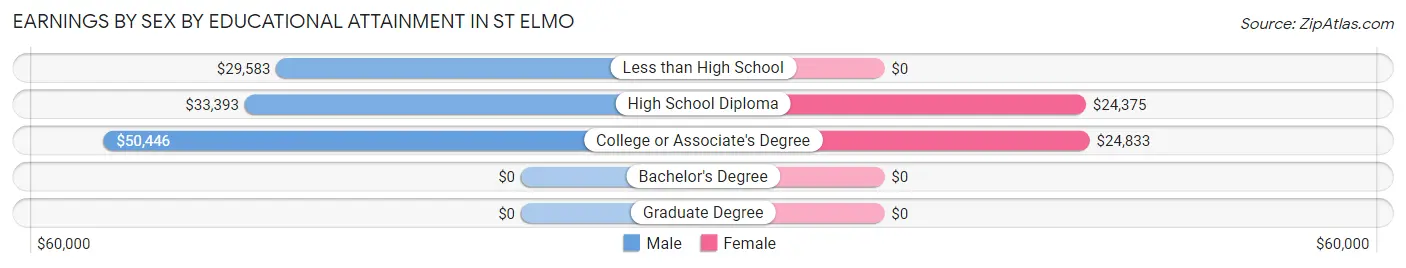 Earnings by Sex by Educational Attainment in St Elmo