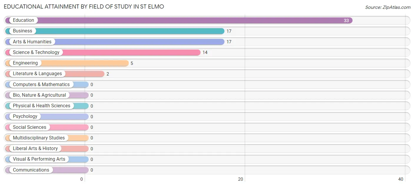 Educational Attainment by Field of Study in St Elmo
