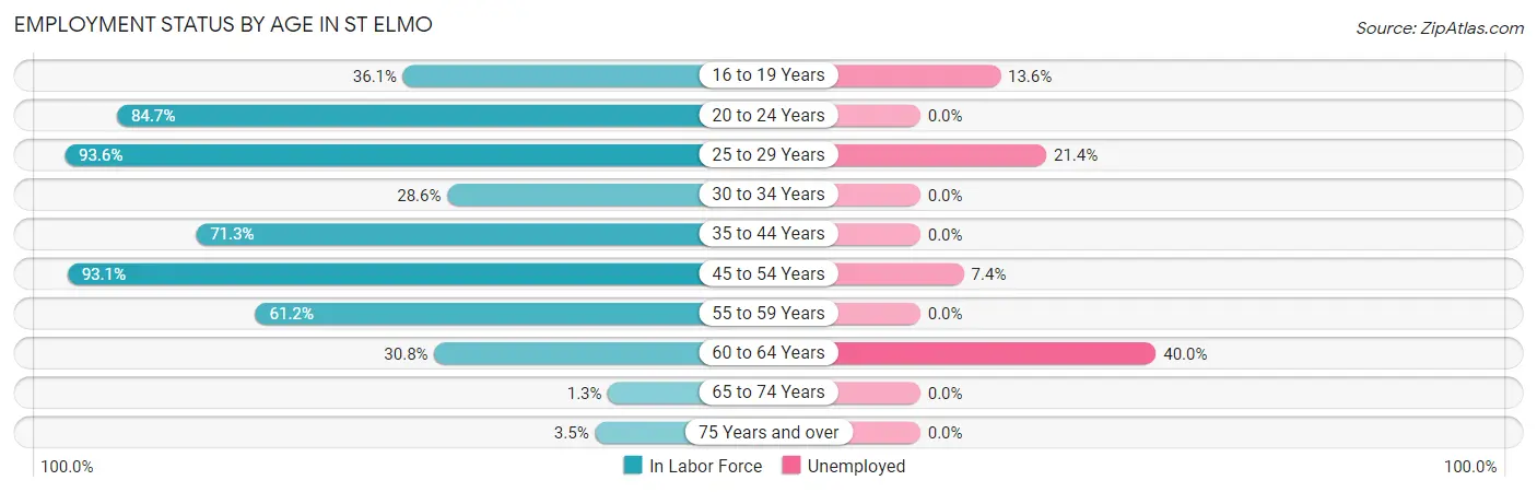 Employment Status by Age in St Elmo