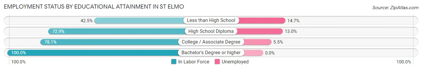 Employment Status by Educational Attainment in St Elmo