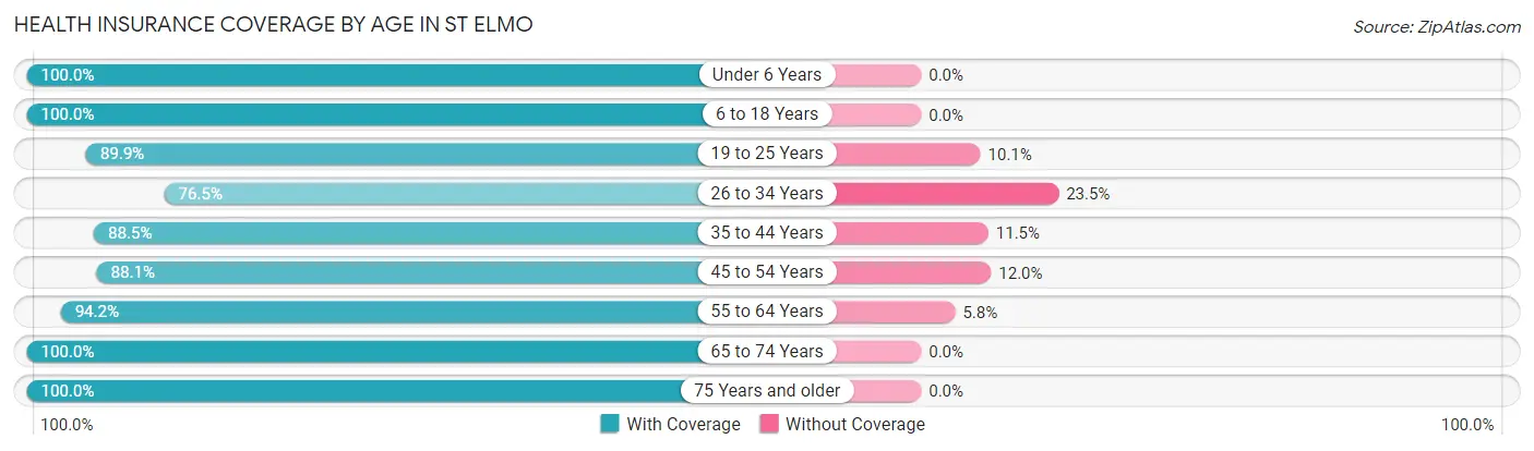 Health Insurance Coverage by Age in St Elmo