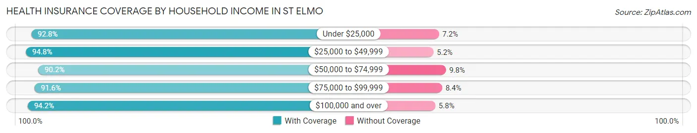 Health Insurance Coverage by Household Income in St Elmo