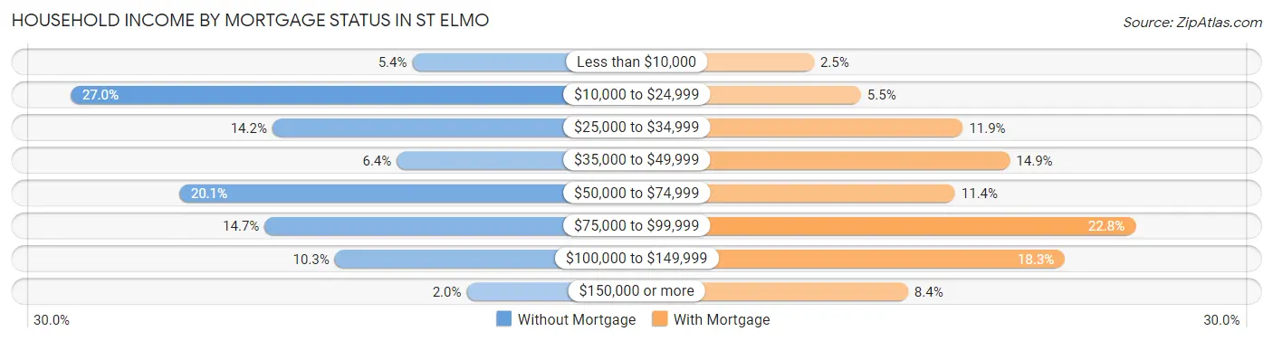 Household Income by Mortgage Status in St Elmo