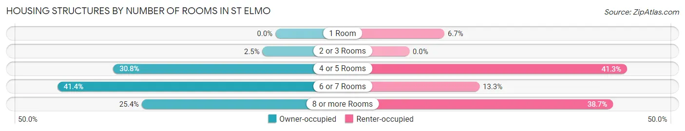 Housing Structures by Number of Rooms in St Elmo