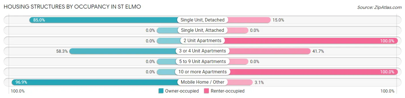 Housing Structures by Occupancy in St Elmo