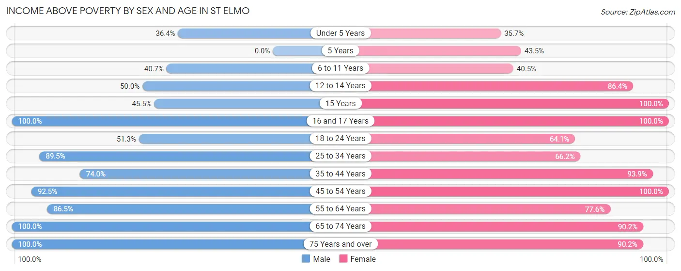 Income Above Poverty by Sex and Age in St Elmo