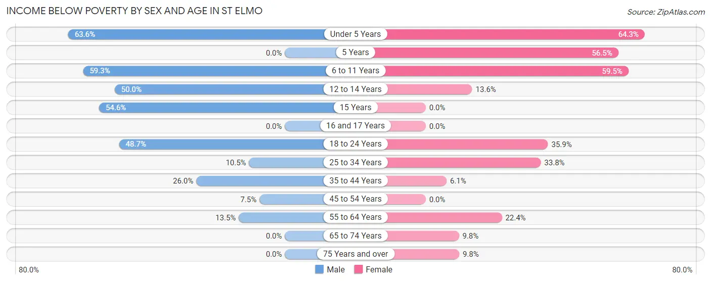 Income Below Poverty by Sex and Age in St Elmo