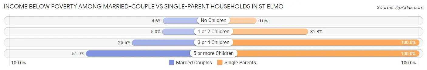Income Below Poverty Among Married-Couple vs Single-Parent Households in St Elmo