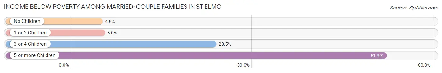 Income Below Poverty Among Married-Couple Families in St Elmo