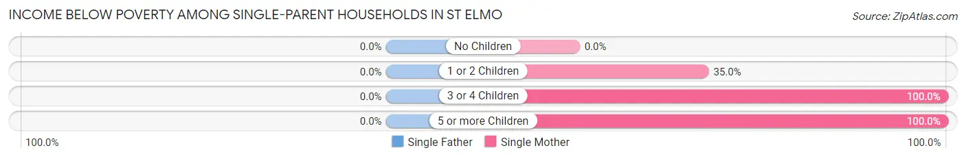 Income Below Poverty Among Single-Parent Households in St Elmo