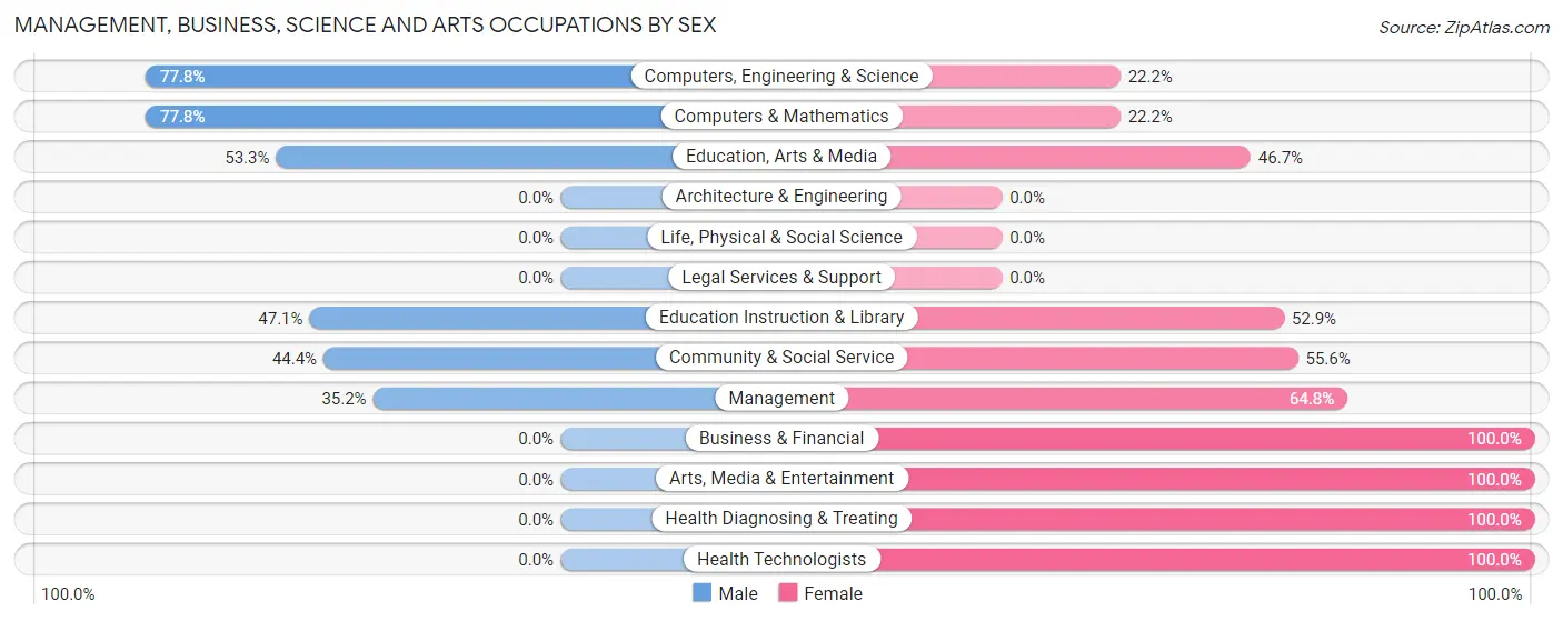 Management, Business, Science and Arts Occupations by Sex in St Elmo