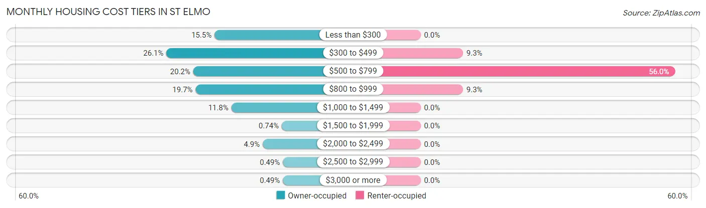 Monthly Housing Cost Tiers in St Elmo