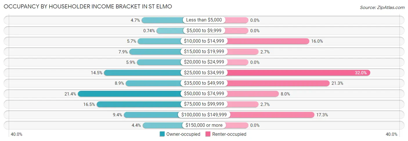 Occupancy by Householder Income Bracket in St Elmo